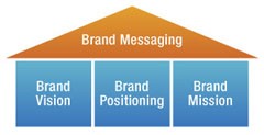 Brand messaging diagram