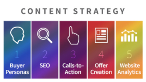 What Is a Content Strategy?: How Planning Simplifies Your Marketing