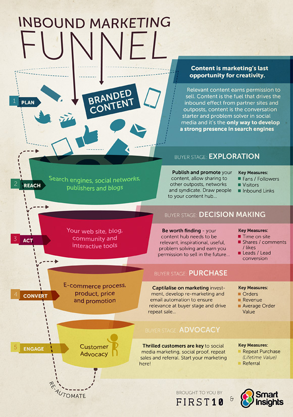 inbound marketing funnel resized 600