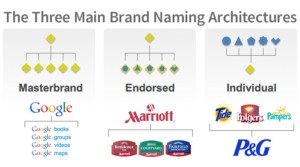 Product Naming and Branding: What You Should Know