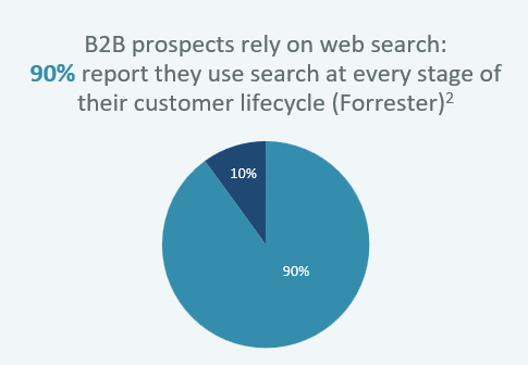 Life science website design importance for b2b marketing