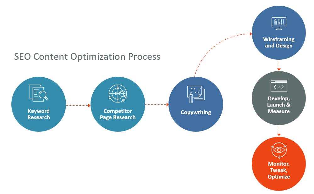 life sciences seo content optimization graphic